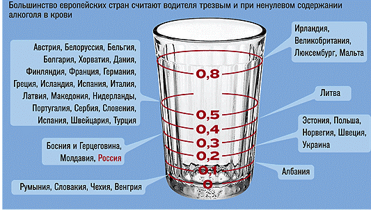Разрешенный процент промилей в россии