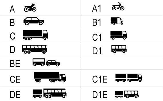 Все категории водительских прав 2018 года с расшифровкой: А, В, С, D, М, ВЕ, СЕ, DE
