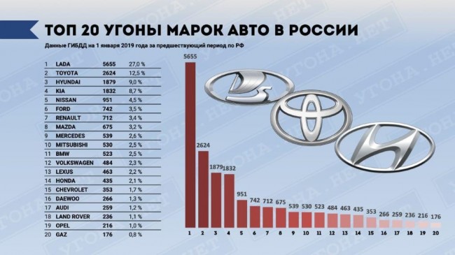 Топ-20 самых угоняемых моделей и марок автомобилей в России